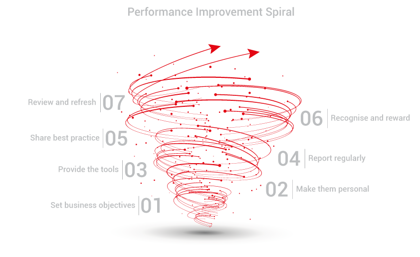An illustration of the Performance Management Spiral. Boost your team in 7 easy steps