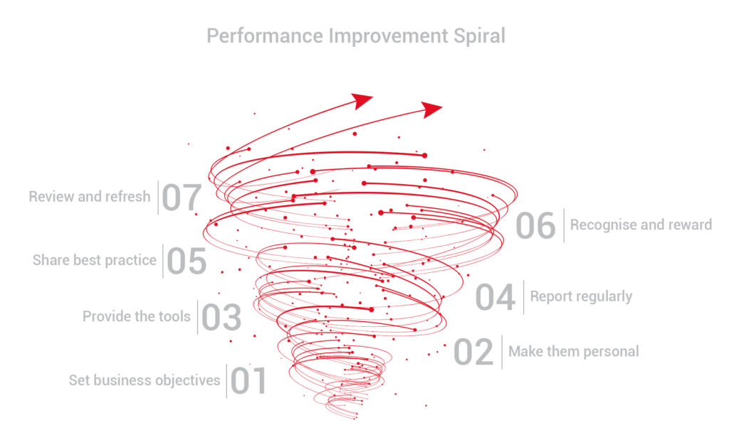 Onwards and upwards with Performance Management: Climbing the spiral staircase in 7 easy steps